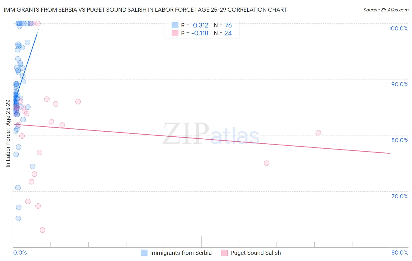Immigrants from Serbia vs Puget Sound Salish In Labor Force | Age 25-29