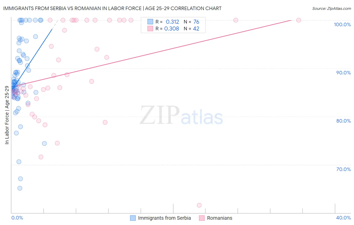 Immigrants from Serbia vs Romanian In Labor Force | Age 25-29