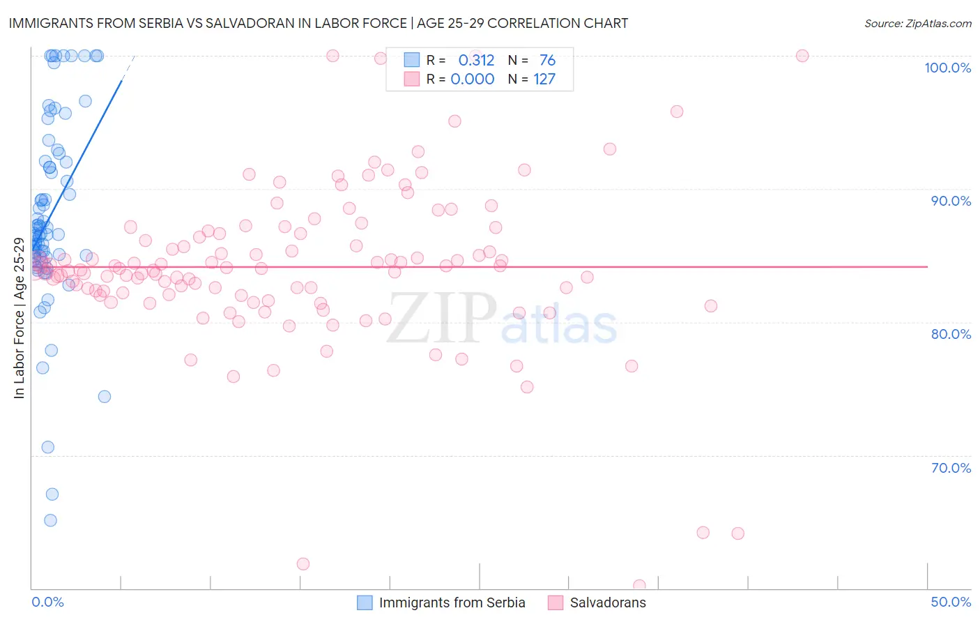 Immigrants from Serbia vs Salvadoran In Labor Force | Age 25-29