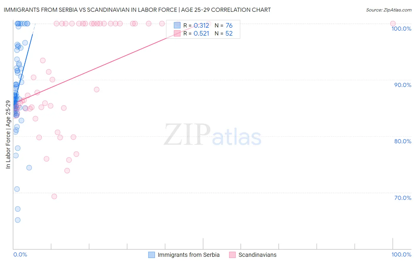 Immigrants from Serbia vs Scandinavian In Labor Force | Age 25-29