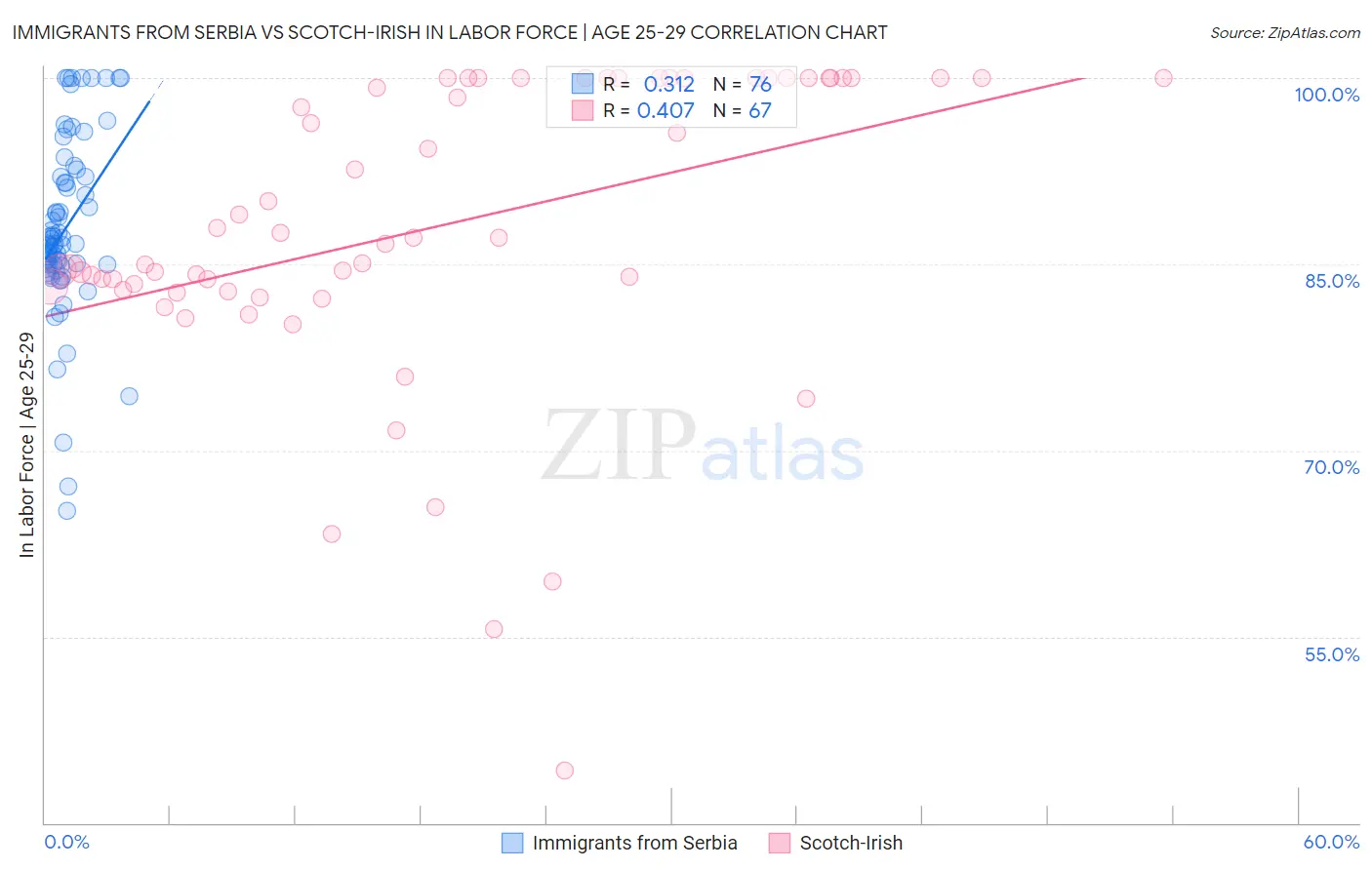 Immigrants from Serbia vs Scotch-Irish In Labor Force | Age 25-29