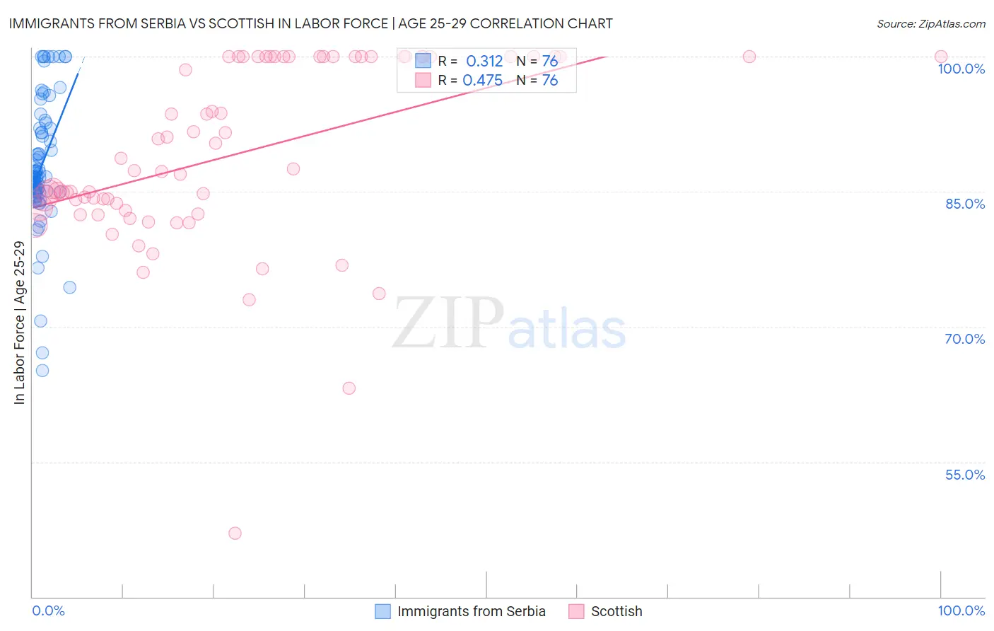 Immigrants from Serbia vs Scottish In Labor Force | Age 25-29