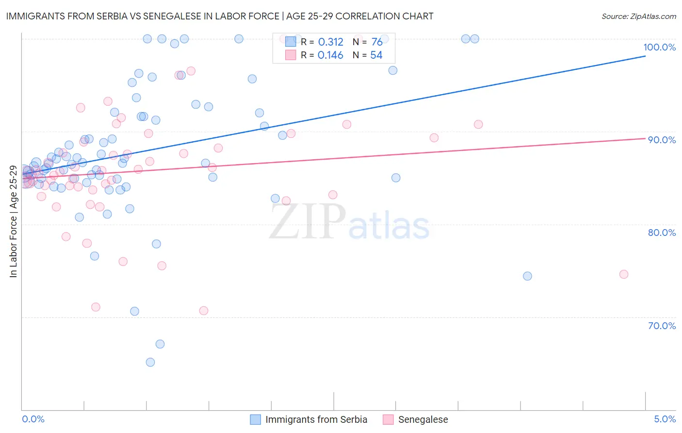 Immigrants from Serbia vs Senegalese In Labor Force | Age 25-29