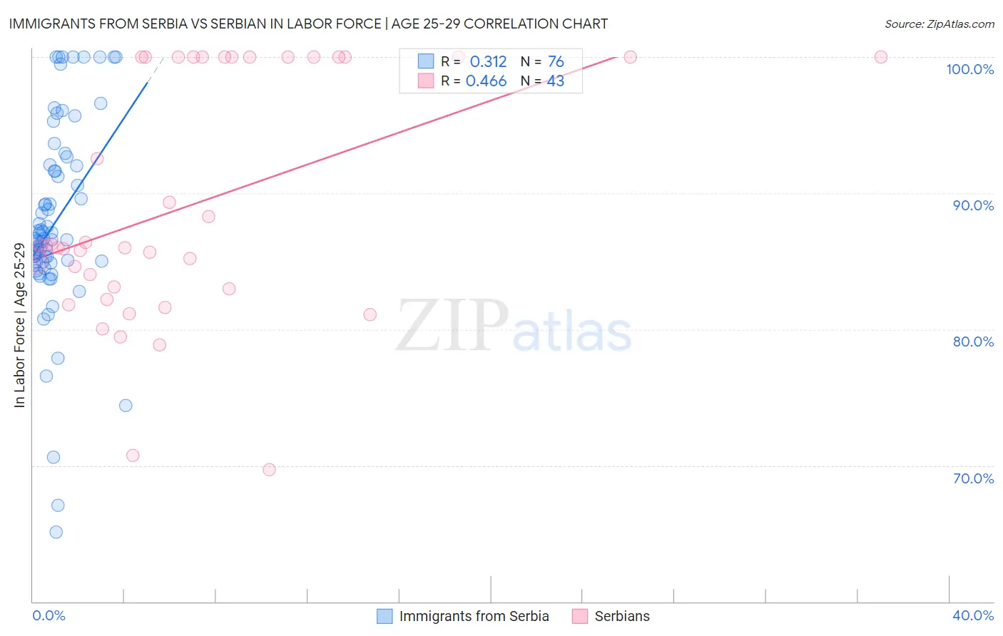 Immigrants from Serbia vs Serbian In Labor Force | Age 25-29