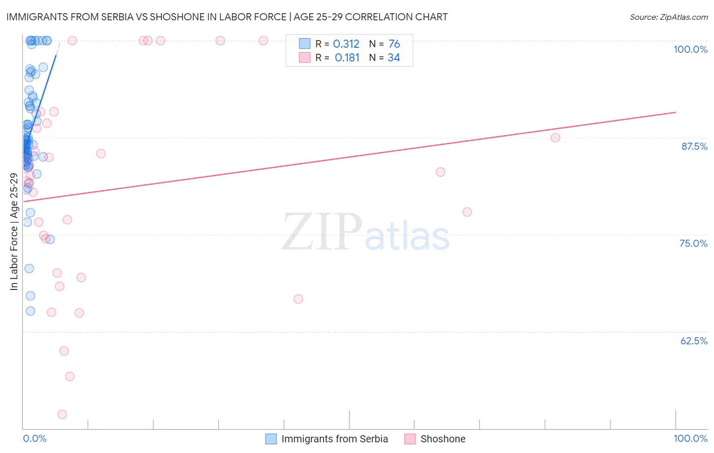 Immigrants from Serbia vs Shoshone In Labor Force | Age 25-29