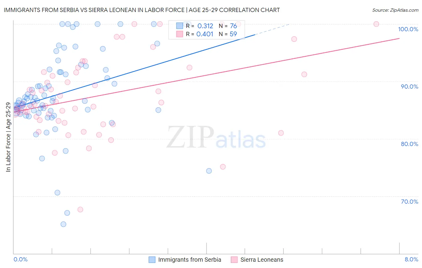 Immigrants from Serbia vs Sierra Leonean In Labor Force | Age 25-29