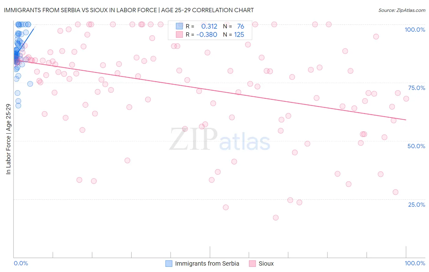 Immigrants from Serbia vs Sioux In Labor Force | Age 25-29