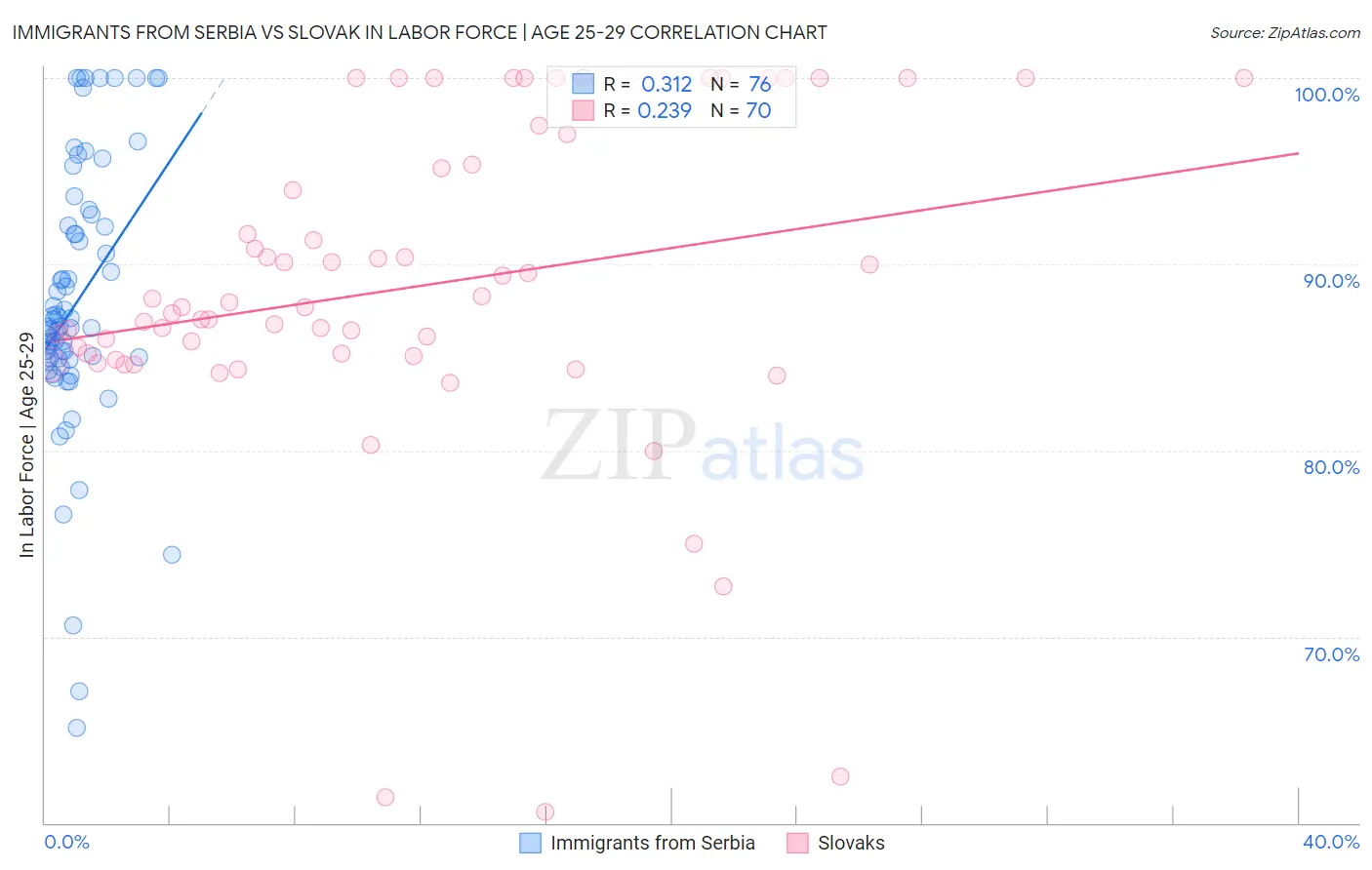 Immigrants from Serbia vs Slovak In Labor Force | Age 25-29