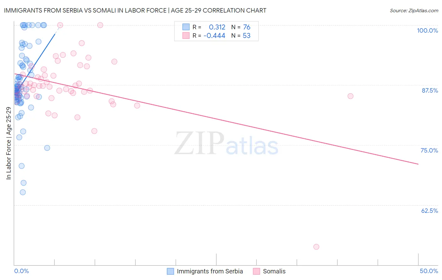 Immigrants from Serbia vs Somali In Labor Force | Age 25-29