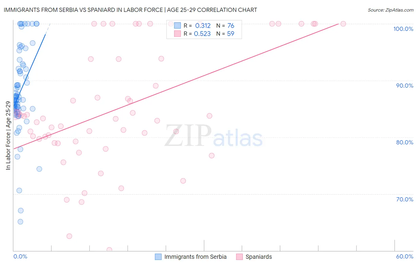 Immigrants from Serbia vs Spaniard In Labor Force | Age 25-29