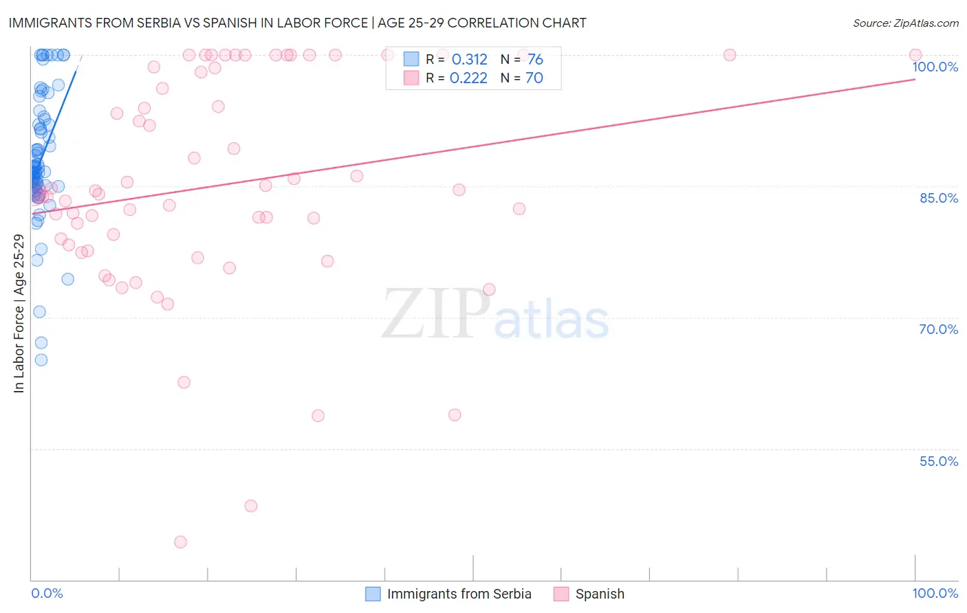 Immigrants from Serbia vs Spanish In Labor Force | Age 25-29