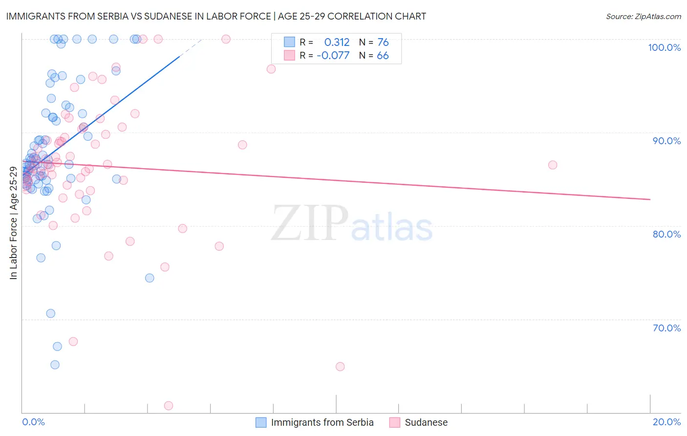 Immigrants from Serbia vs Sudanese In Labor Force | Age 25-29