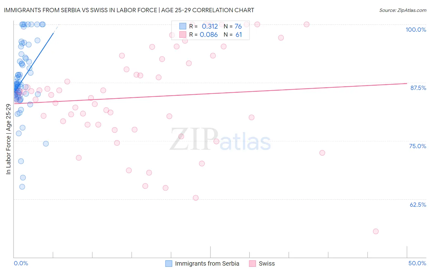 Immigrants from Serbia vs Swiss In Labor Force | Age 25-29