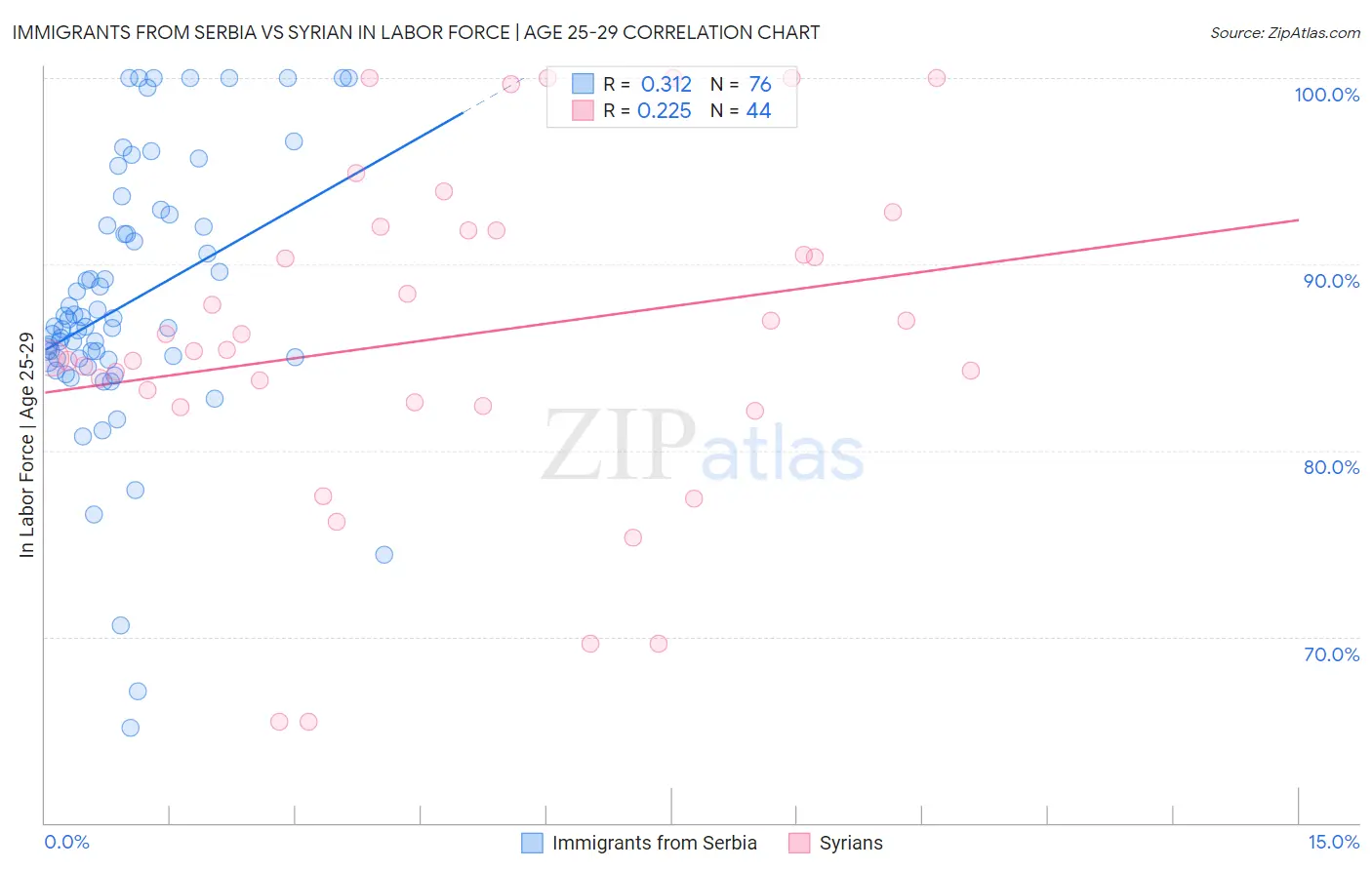 Immigrants from Serbia vs Syrian In Labor Force | Age 25-29