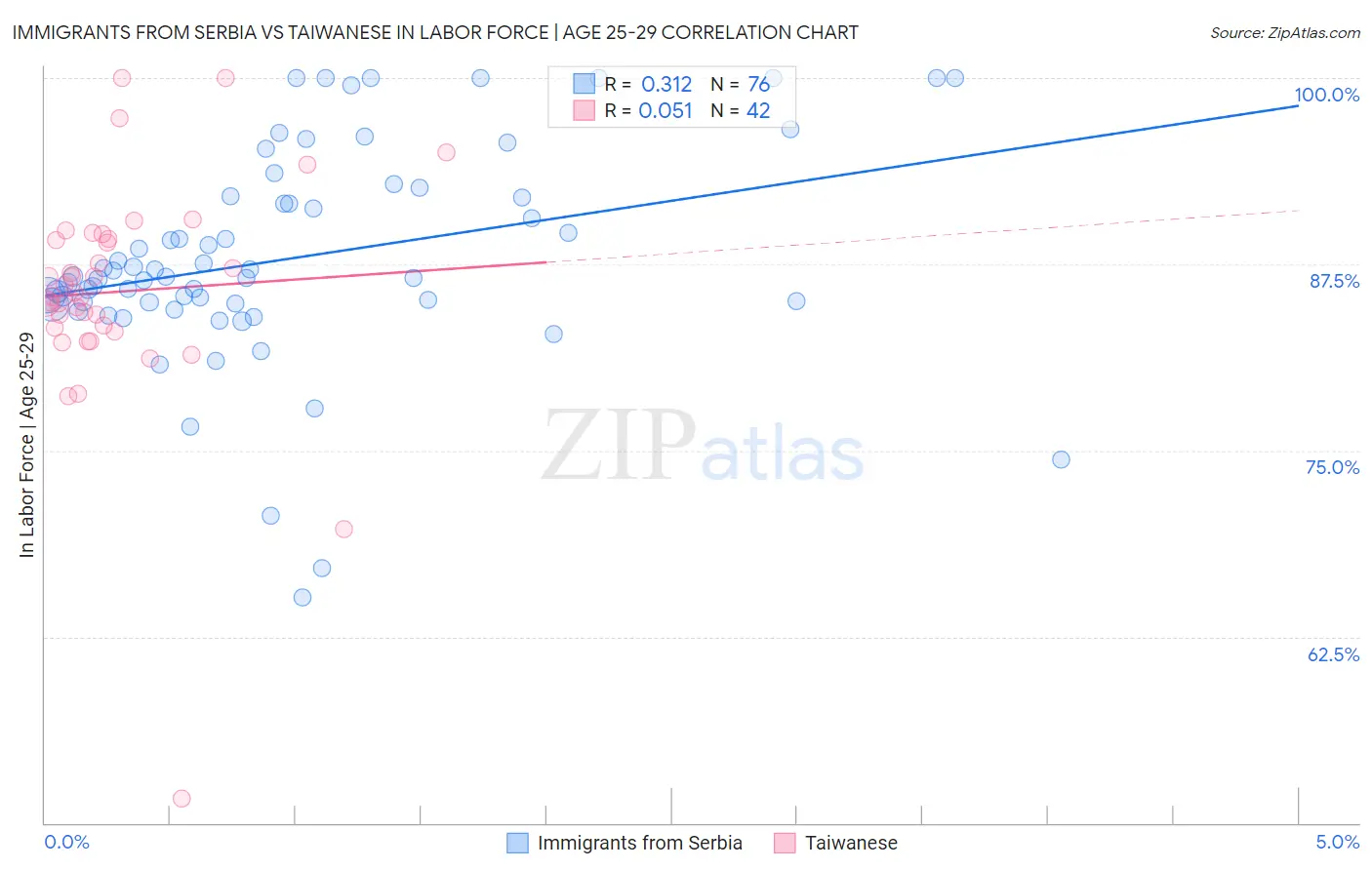 Immigrants from Serbia vs Taiwanese In Labor Force | Age 25-29