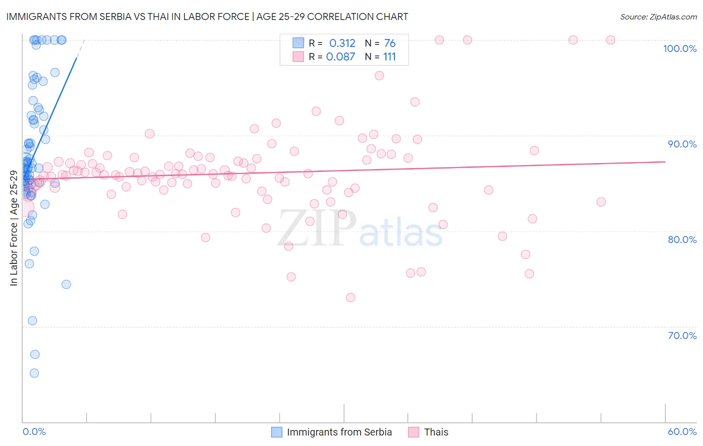 Immigrants from Serbia vs Thai In Labor Force | Age 25-29