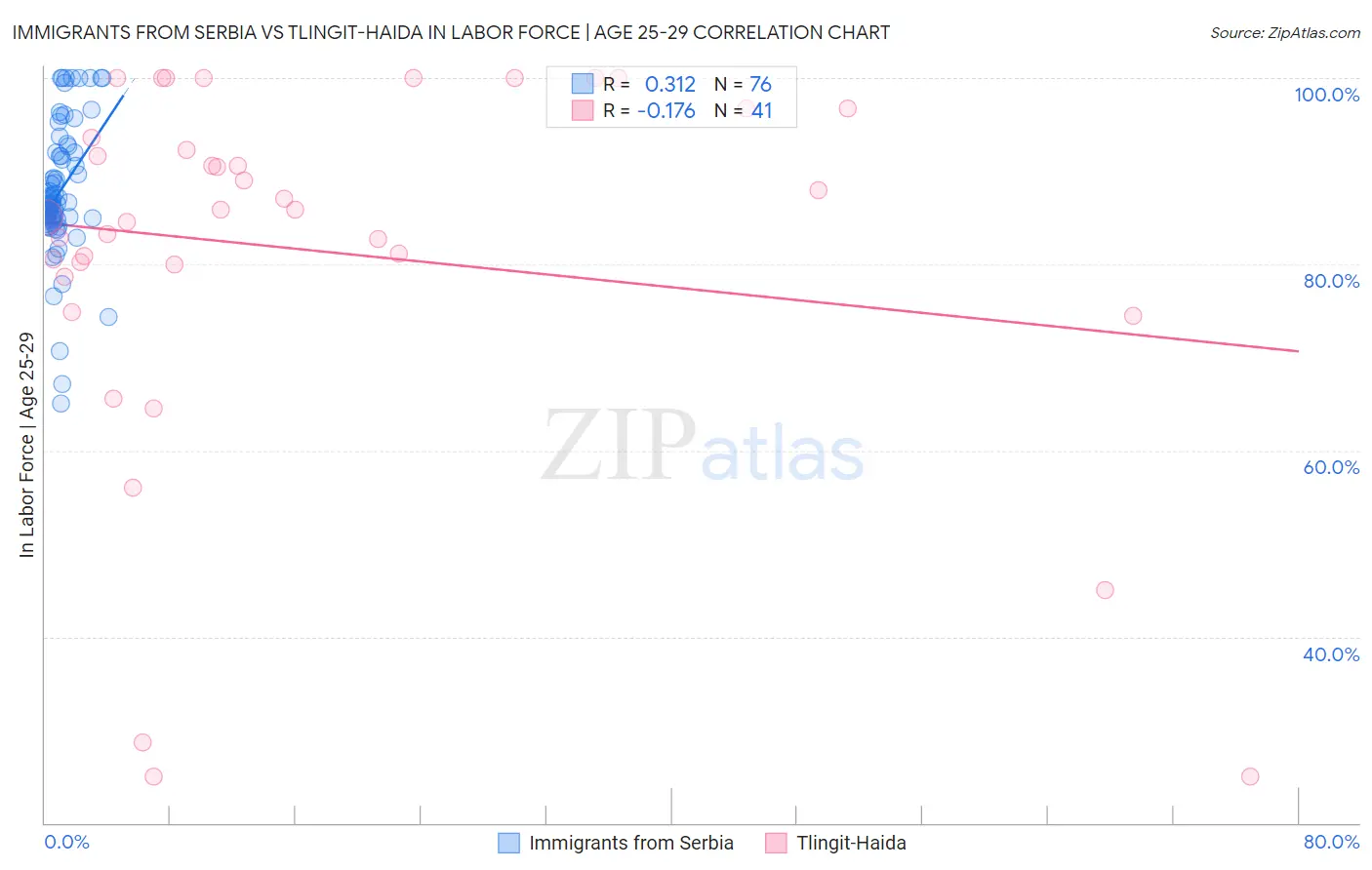 Immigrants from Serbia vs Tlingit-Haida In Labor Force | Age 25-29