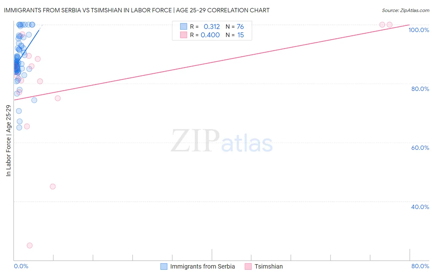 Immigrants from Serbia vs Tsimshian In Labor Force | Age 25-29