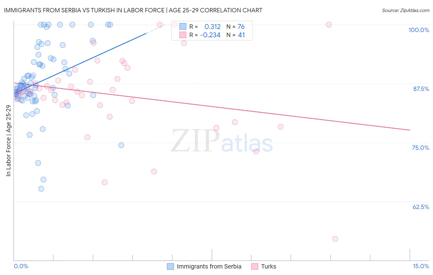 Immigrants from Serbia vs Turkish In Labor Force | Age 25-29