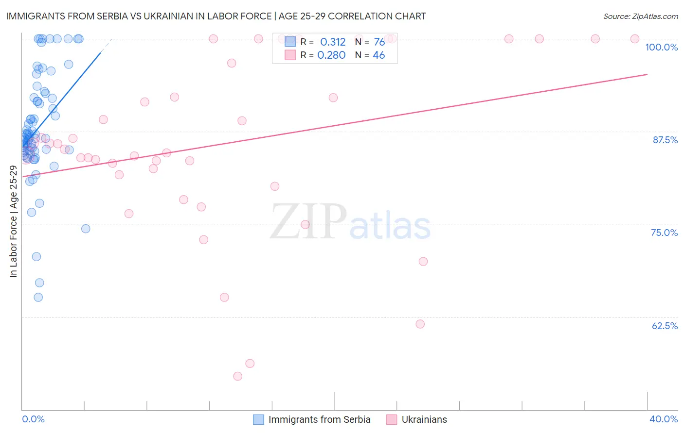 Immigrants from Serbia vs Ukrainian In Labor Force | Age 25-29