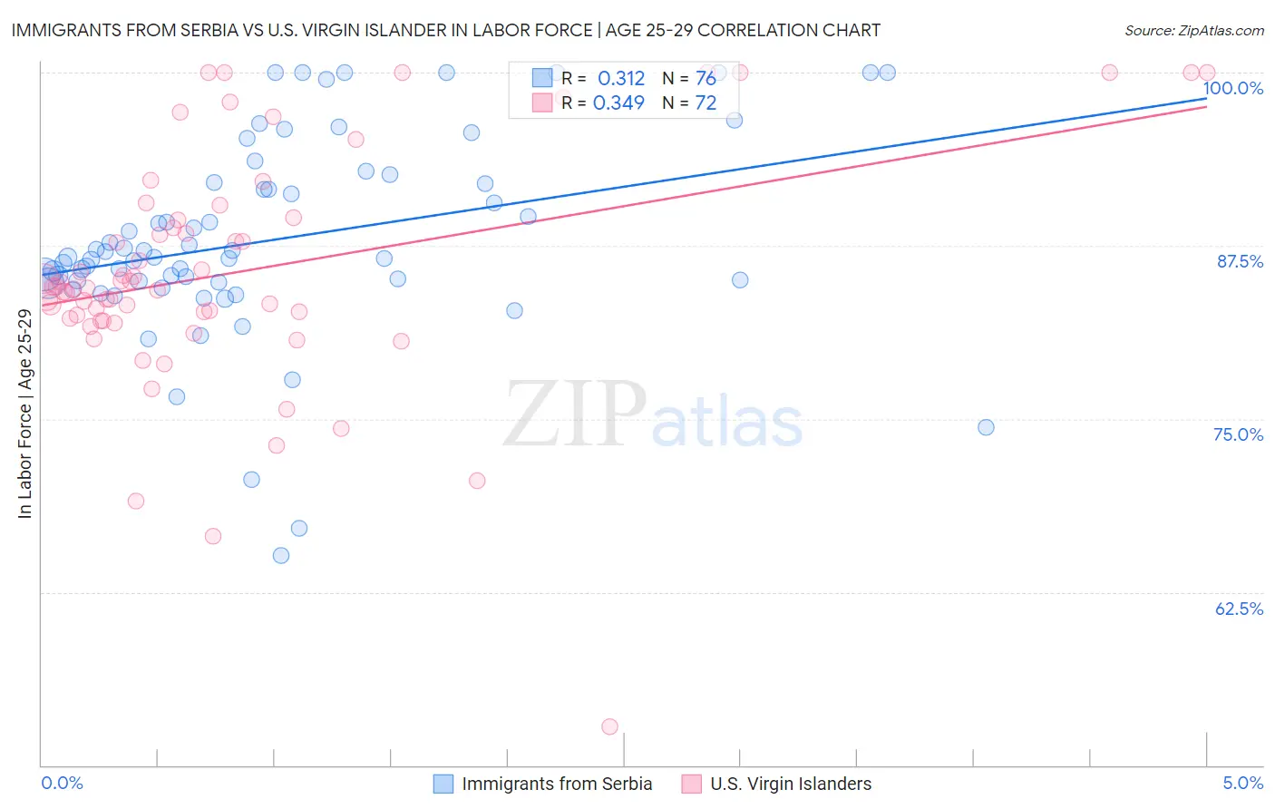 Immigrants from Serbia vs U.S. Virgin Islander In Labor Force | Age 25-29