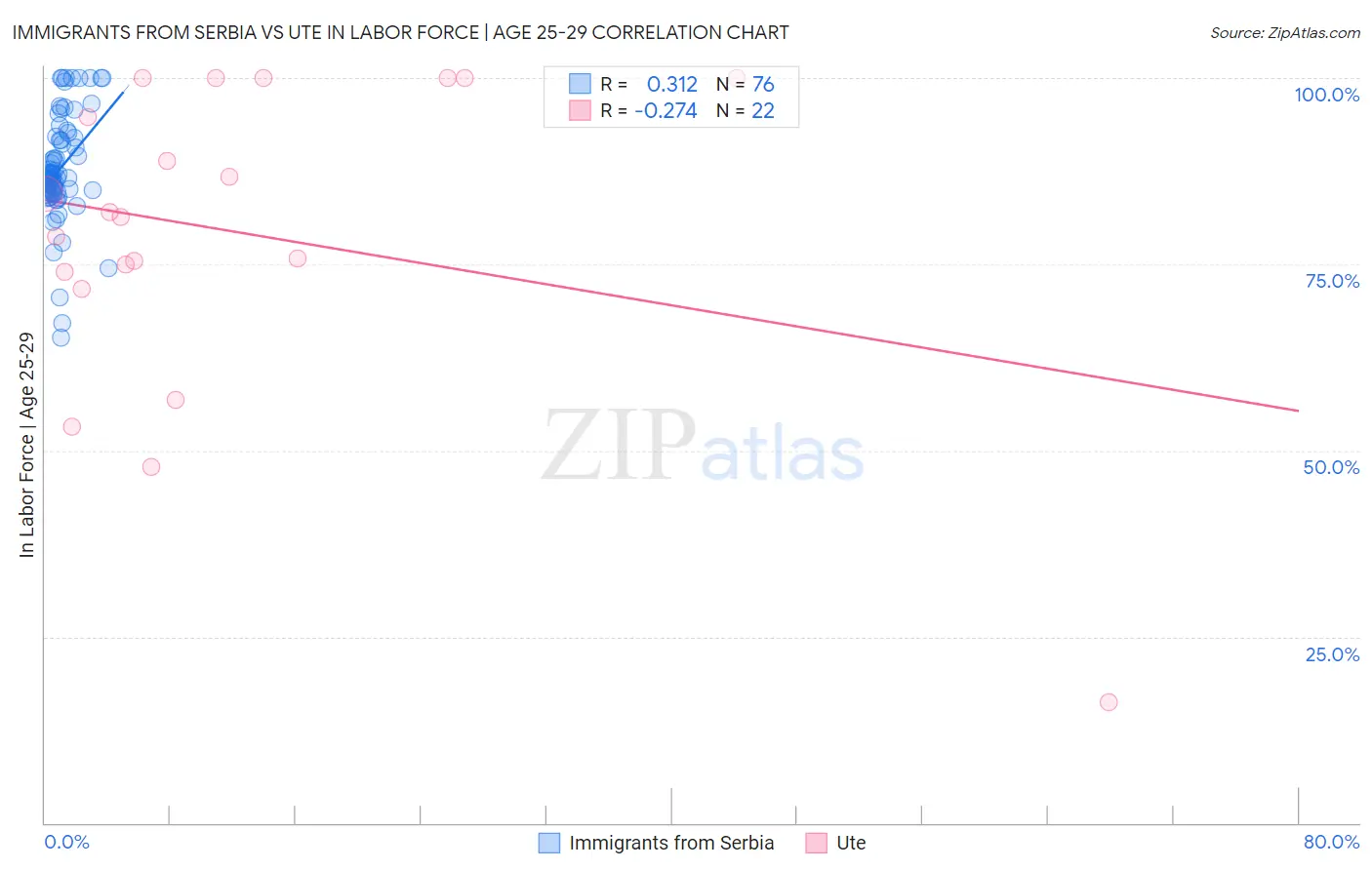 Immigrants from Serbia vs Ute In Labor Force | Age 25-29