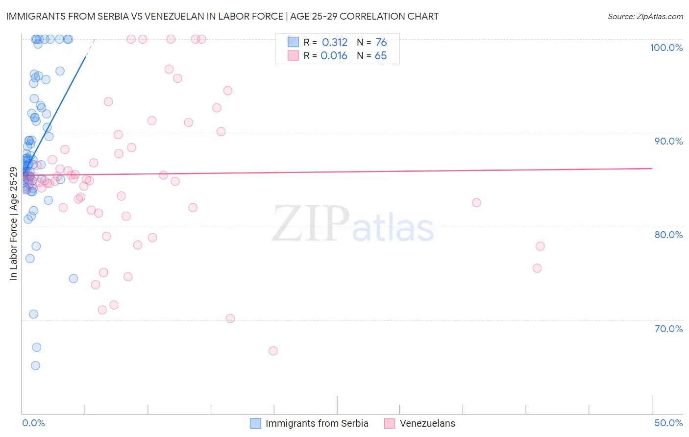 Immigrants from Serbia vs Venezuelan In Labor Force | Age 25-29