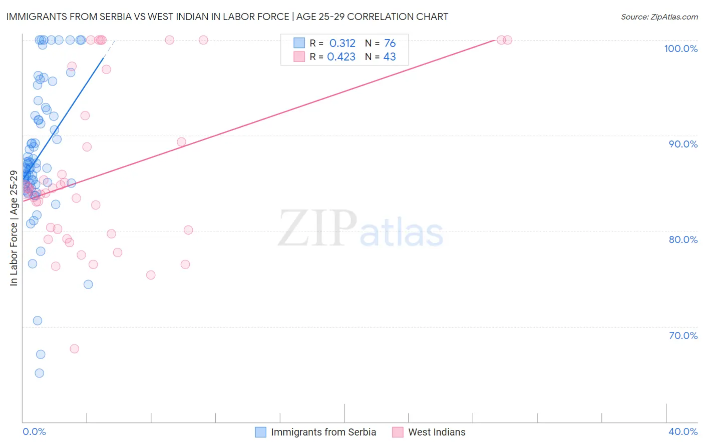 Immigrants from Serbia vs West Indian In Labor Force | Age 25-29