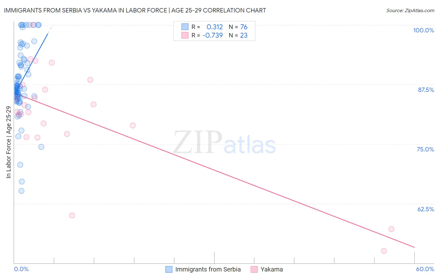 Immigrants from Serbia vs Yakama In Labor Force | Age 25-29