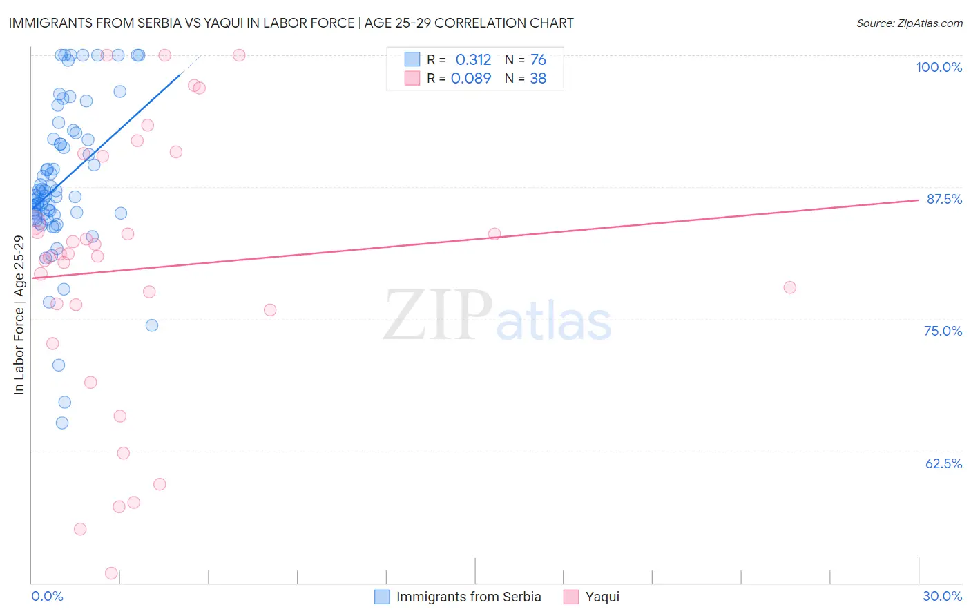 Immigrants from Serbia vs Yaqui In Labor Force | Age 25-29