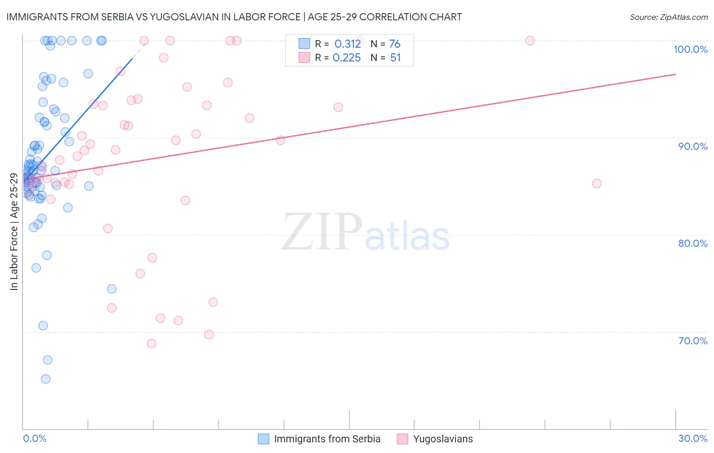Immigrants from Serbia vs Yugoslavian In Labor Force | Age 25-29
