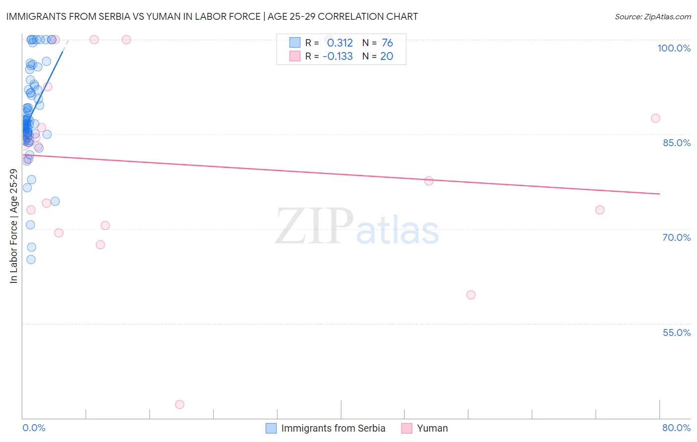 Immigrants from Serbia vs Yuman In Labor Force | Age 25-29