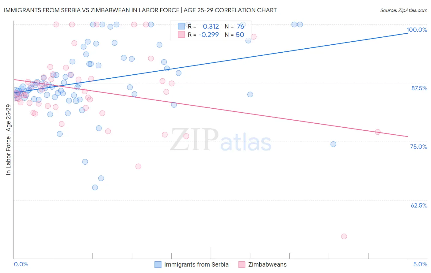 Immigrants from Serbia vs Zimbabwean In Labor Force | Age 25-29