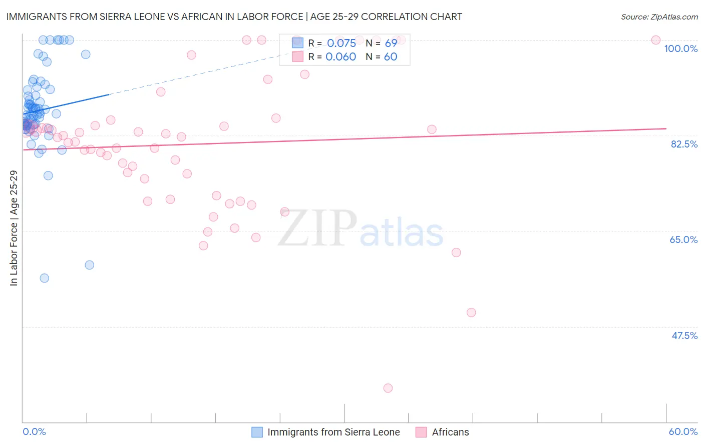 Immigrants from Sierra Leone vs African In Labor Force | Age 25-29