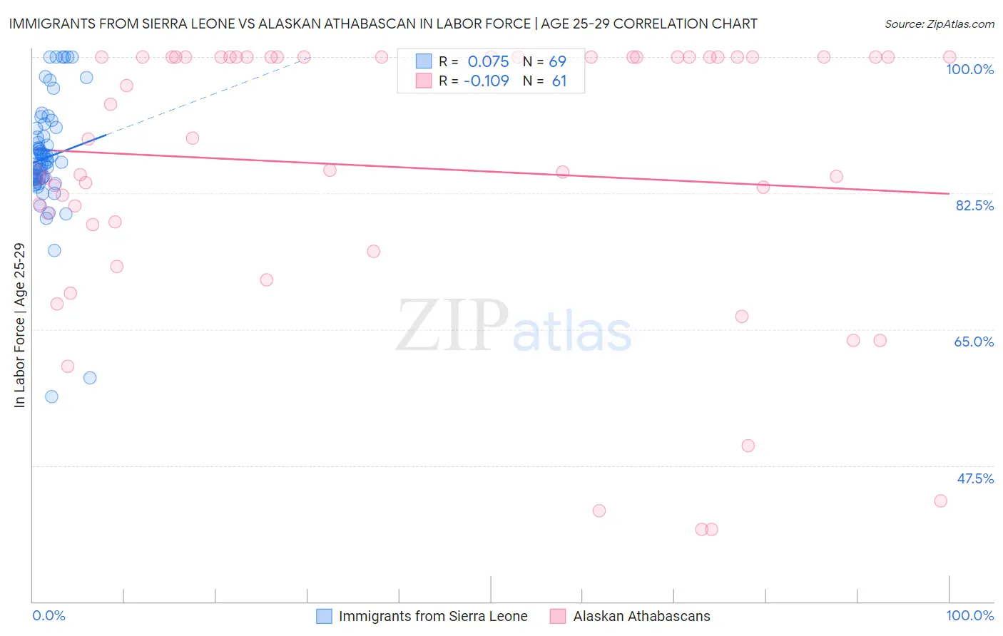 Immigrants from Sierra Leone vs Alaskan Athabascan In Labor Force | Age 25-29