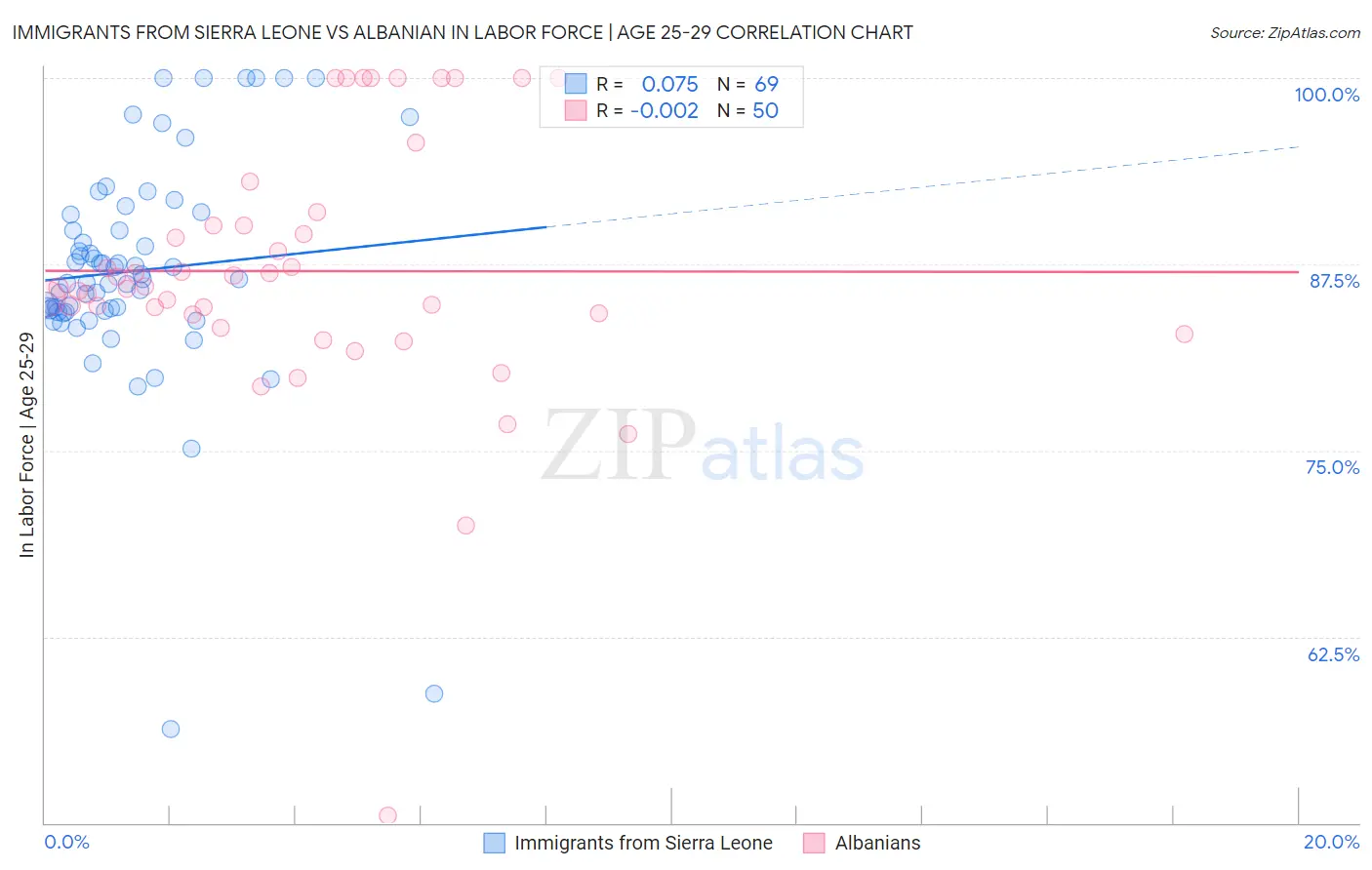 Immigrants from Sierra Leone vs Albanian In Labor Force | Age 25-29