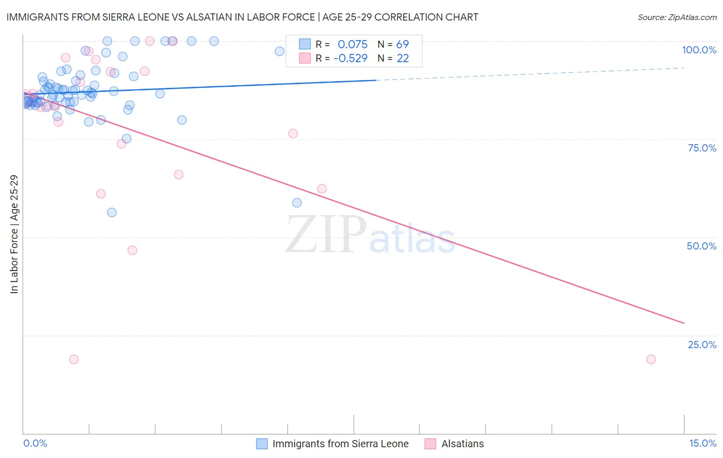 Immigrants from Sierra Leone vs Alsatian In Labor Force | Age 25-29