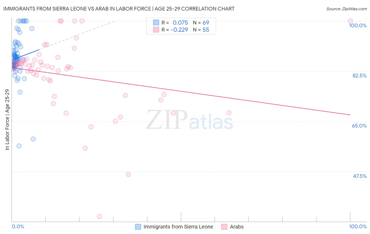 Immigrants from Sierra Leone vs Arab In Labor Force | Age 25-29