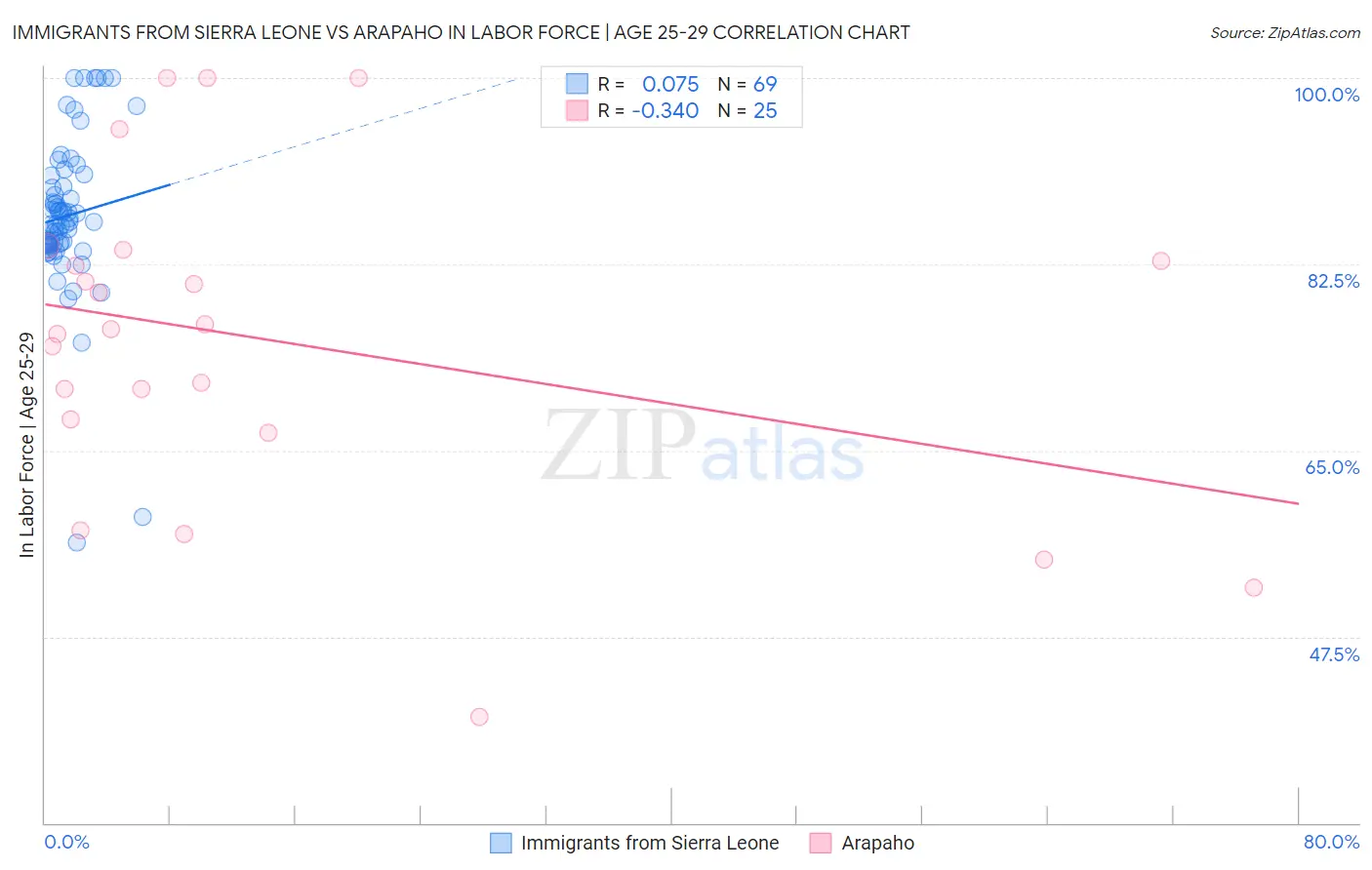Immigrants from Sierra Leone vs Arapaho In Labor Force | Age 25-29