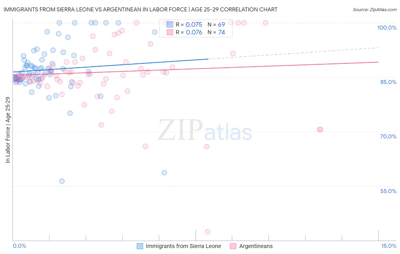 Immigrants from Sierra Leone vs Argentinean In Labor Force | Age 25-29