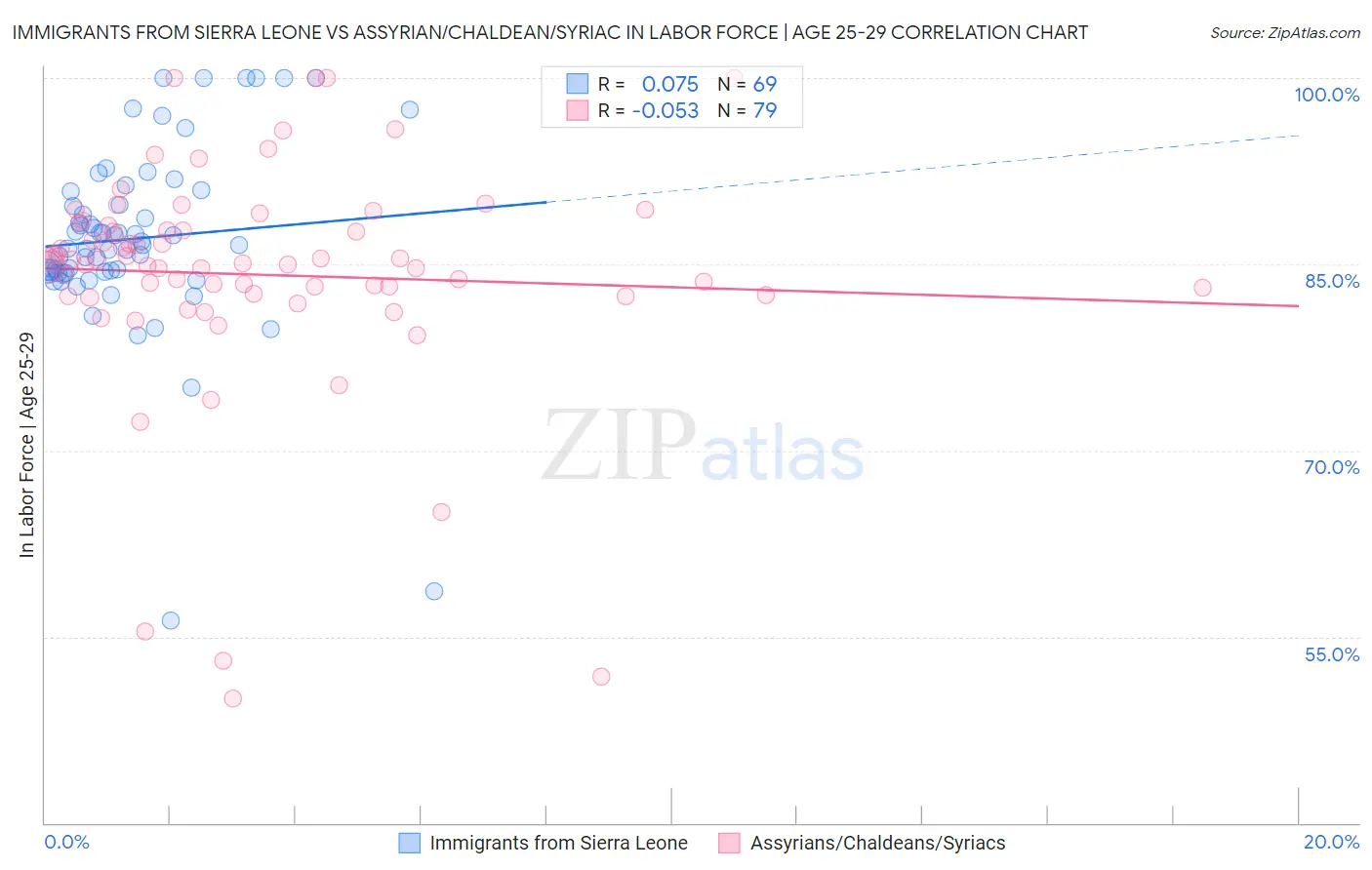 Immigrants from Sierra Leone vs Assyrian/Chaldean/Syriac In Labor Force | Age 25-29