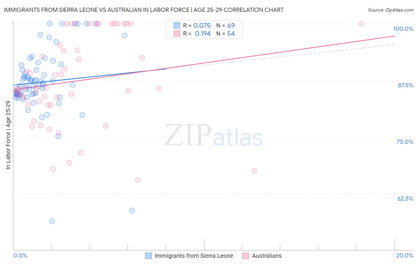 Immigrants from Sierra Leone vs Australian In Labor Force | Age 25-29