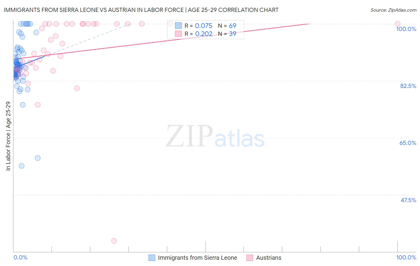 Immigrants from Sierra Leone vs Austrian In Labor Force | Age 25-29