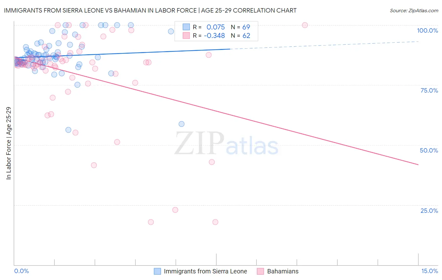 Immigrants from Sierra Leone vs Bahamian In Labor Force | Age 25-29