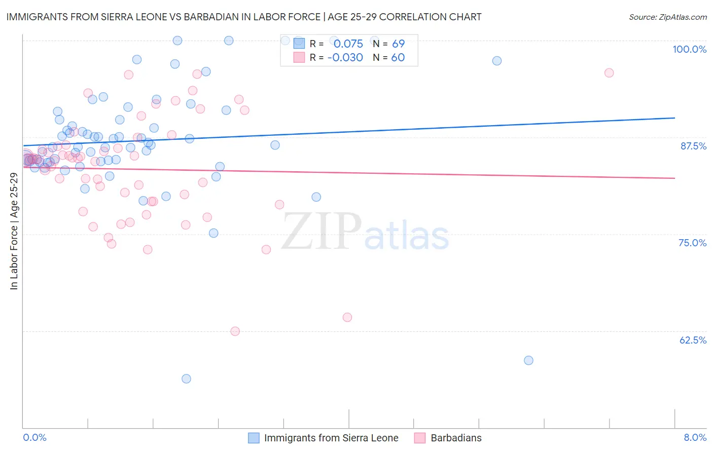 Immigrants from Sierra Leone vs Barbadian In Labor Force | Age 25-29