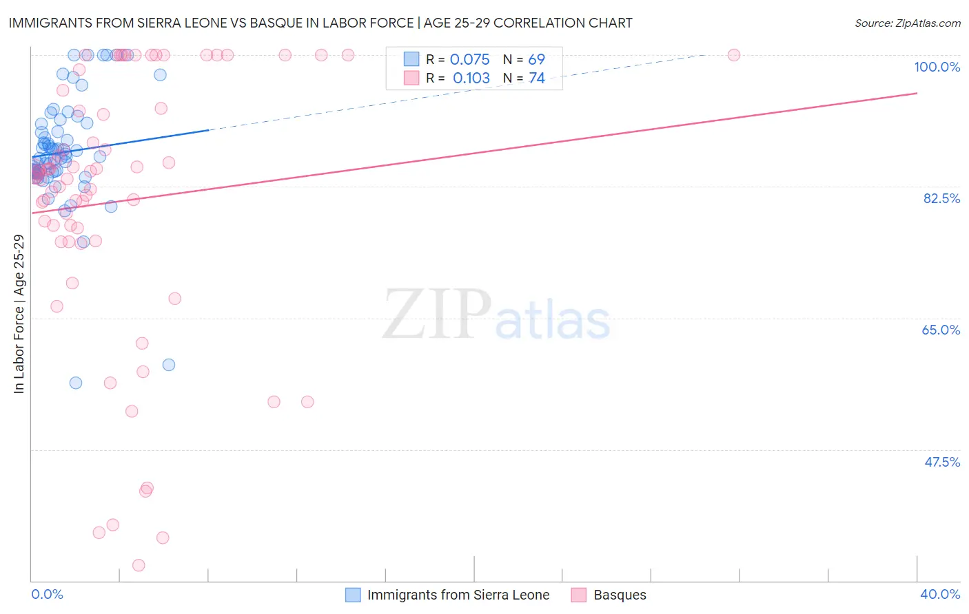 Immigrants from Sierra Leone vs Basque In Labor Force | Age 25-29