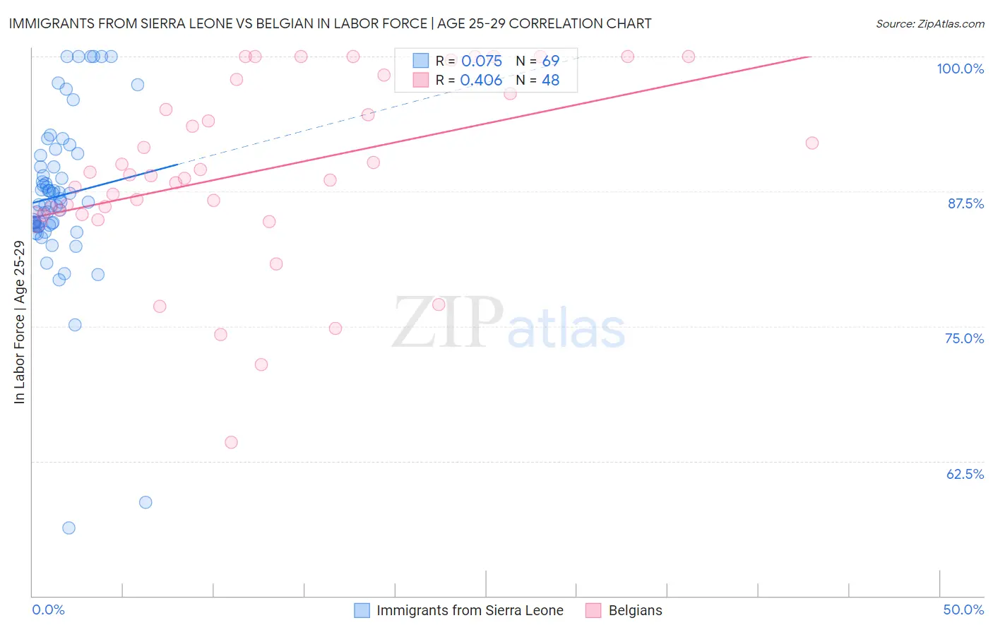 Immigrants from Sierra Leone vs Belgian In Labor Force | Age 25-29