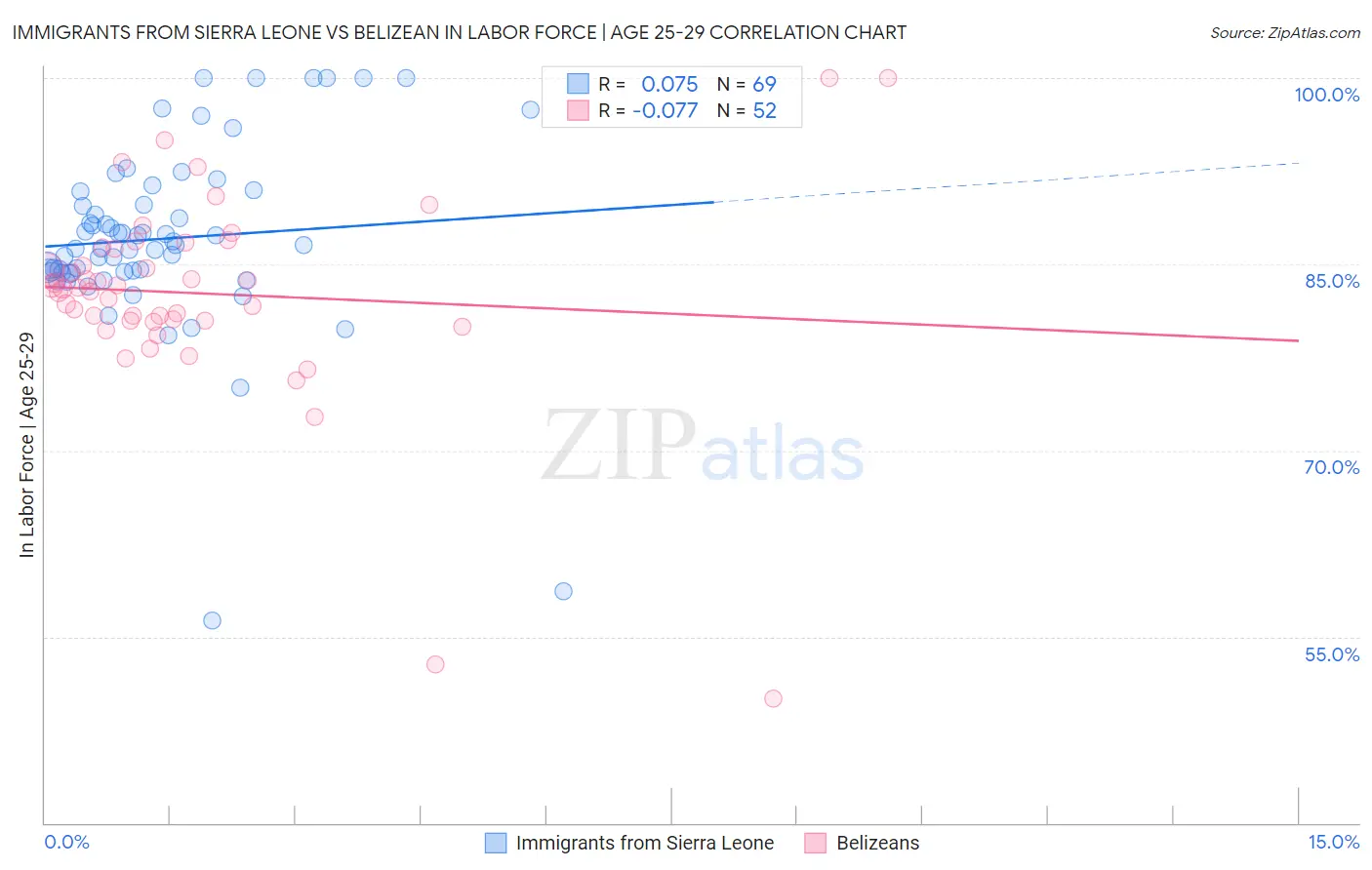 Immigrants from Sierra Leone vs Belizean In Labor Force | Age 25-29