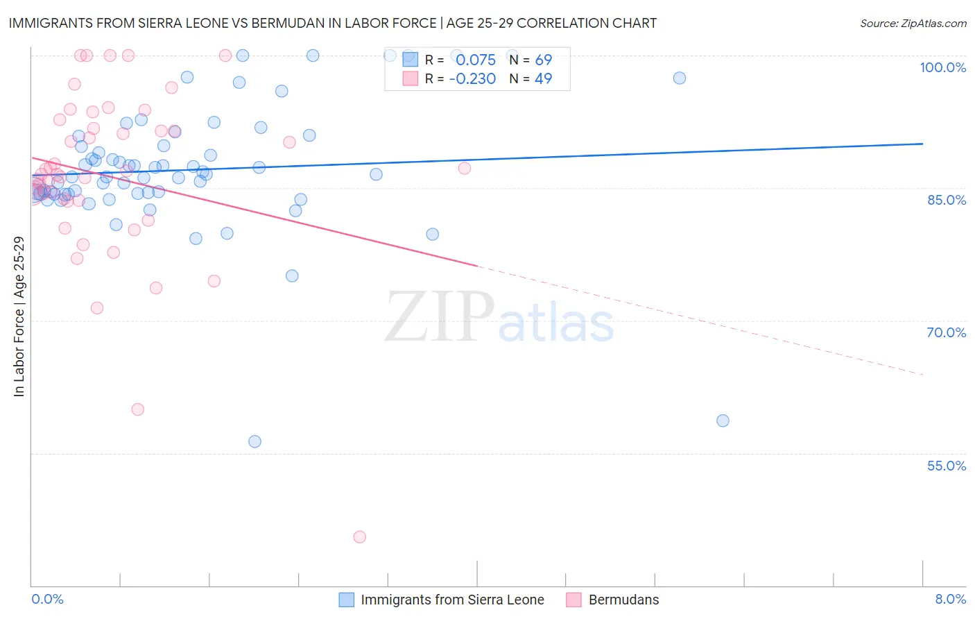 Immigrants from Sierra Leone vs Bermudan In Labor Force | Age 25-29