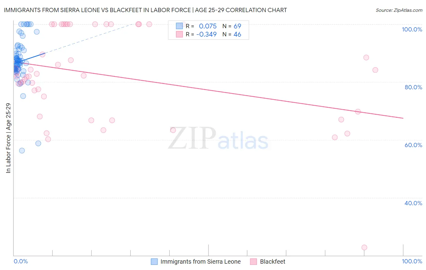 Immigrants from Sierra Leone vs Blackfeet In Labor Force | Age 25-29